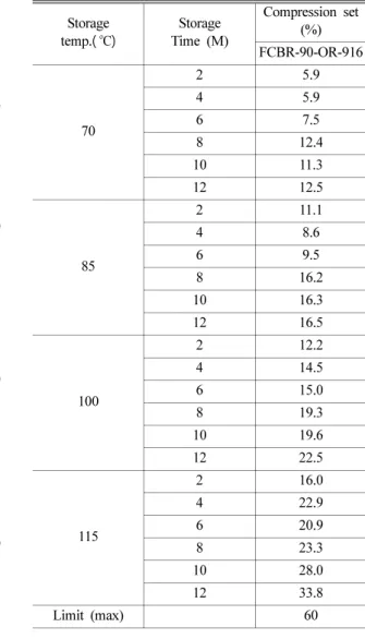 Table 1. Determination of compression set for rubber O-ring immersed at ADF D-1 fuel