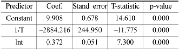 Table 2. Results of regression analysis for FKM O-ring Predictor Coef. Stand error T-statistic p-value Constant 9.908 0.678 14.610 0.000