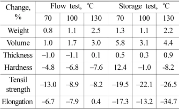 Table 5. Physical property variations of FKM O-ring in fittings after flow rig test