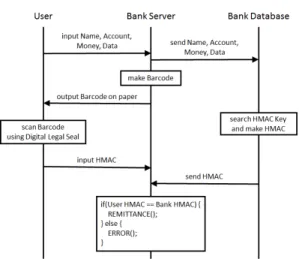 Fig.  13.  The  process  of  online  banking  transfer  using digital legal seal
