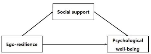 Fig.  1.  Research  Model