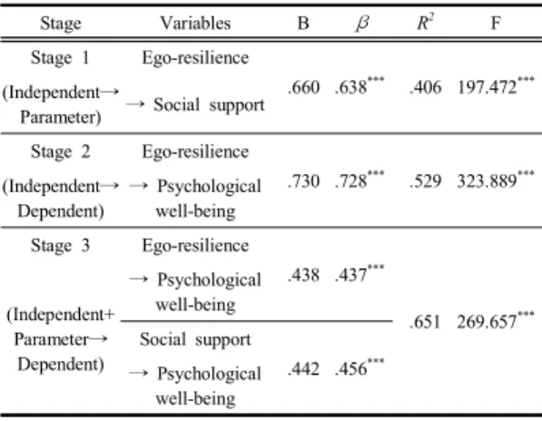 Fig.  3.  Relationship  between  resilience  and  psychological  well-being:  Mediating  effect  of  social  support