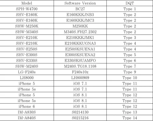 Table 1. DQT form of image which has taken by the default camera application블로써  이미지의  압축률을  결정하는데  사용된다