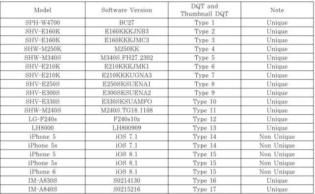 Table 2. Thumbnail DQT and DQT form of image which has taken by the default camera application20개의  스마트폰  기기를  대상으로  기본카메라에서 촬영한 DQT를 확인하였다.실험 결과 고유한 DQT 형태를 가지는 모델이 다수  존재하는  것을  확인할  수  있었다