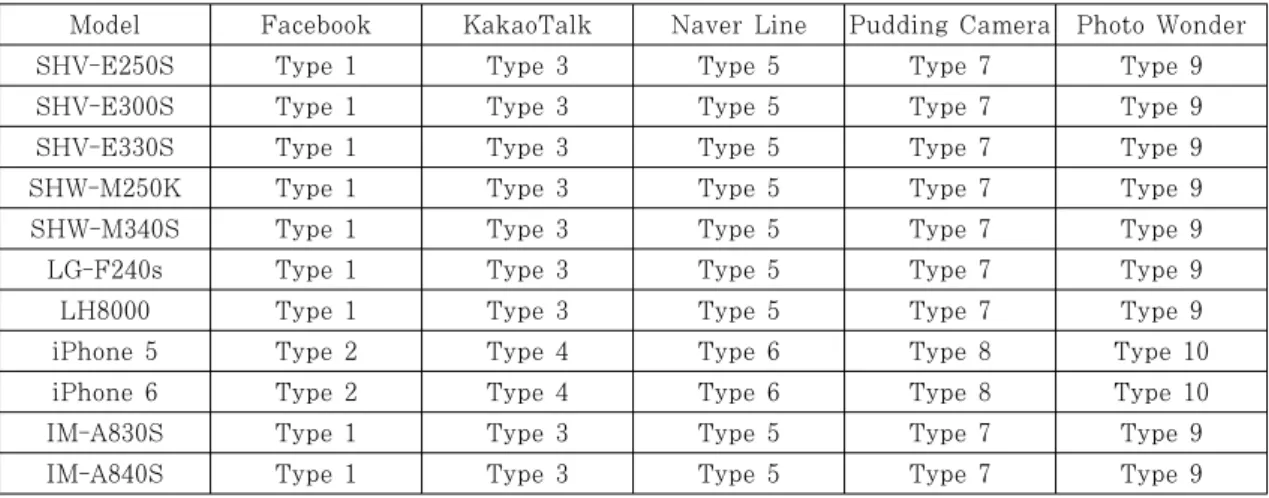 Table 3. DQT form of images that has taken and saved from the third party application