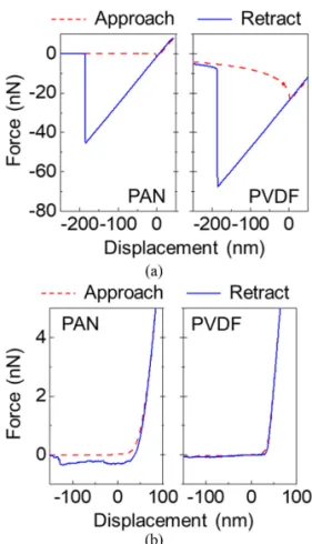 Fig. 4. (a) Friction loops under various normal forces and (b) friction force as a function of normal force for PAN and PVDF specimens in air.