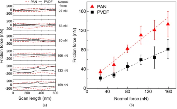 Fig. 5. (a) Friction loops under various normal forces and (b) friction force as a function of normal force for PAN  and PVDF specimens in electrolyte