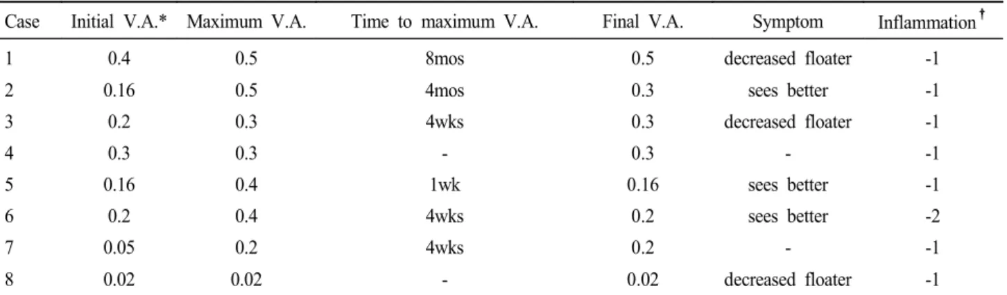 Table 2. Visual acuity over time, symptomatic improvement, and change of inflammatory activity