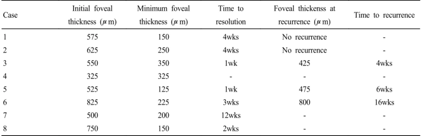 Table 3. Foveal retinal thickness over time