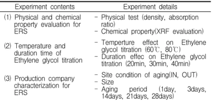 Table 1. Test contents for ERS Experiment contents Experiment details (1) Physical and chemical