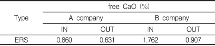 Table 5. Test results of free CaO content with size and type (OUT location)