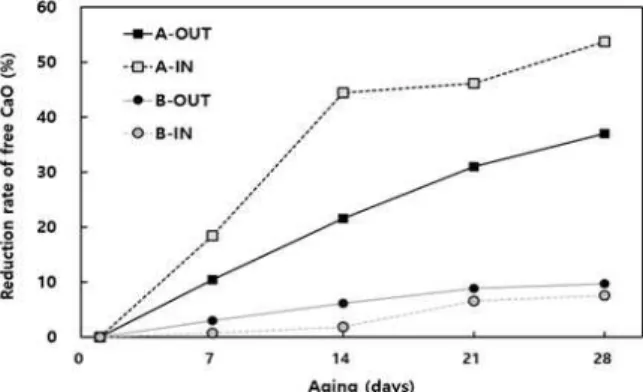 Figure 4. Results of free CaO reduction rate with aging period