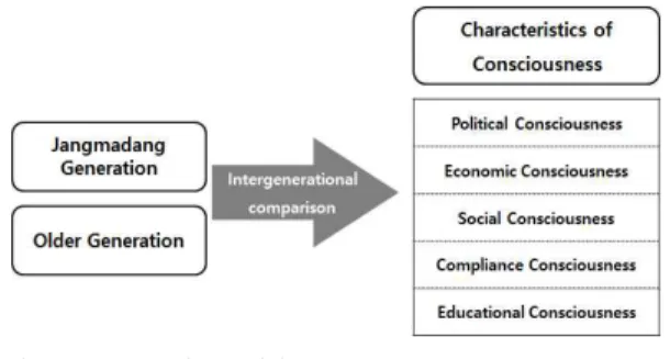 Fig.  1.  Research  Model