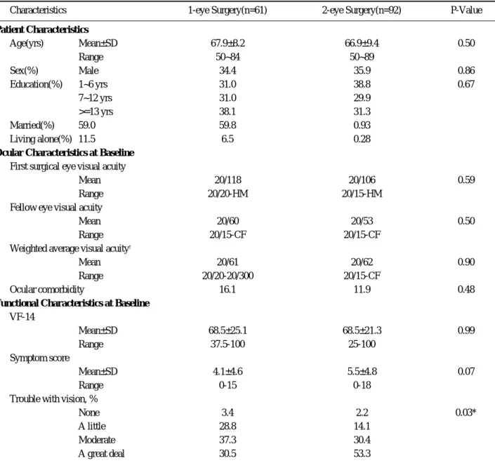Table 1. Preoperative Demographic, Ocular, and Function Characteristics of Subjects Who Underwent Unilateral Eye versus