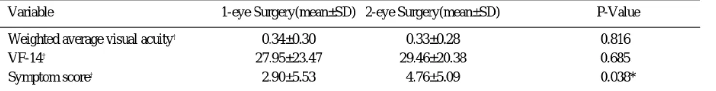 Table 2. Paired Changes between Baseline and 12 mo. in Patient Outcomes Associated with Cataract Surgery on Unilateral(n=61)