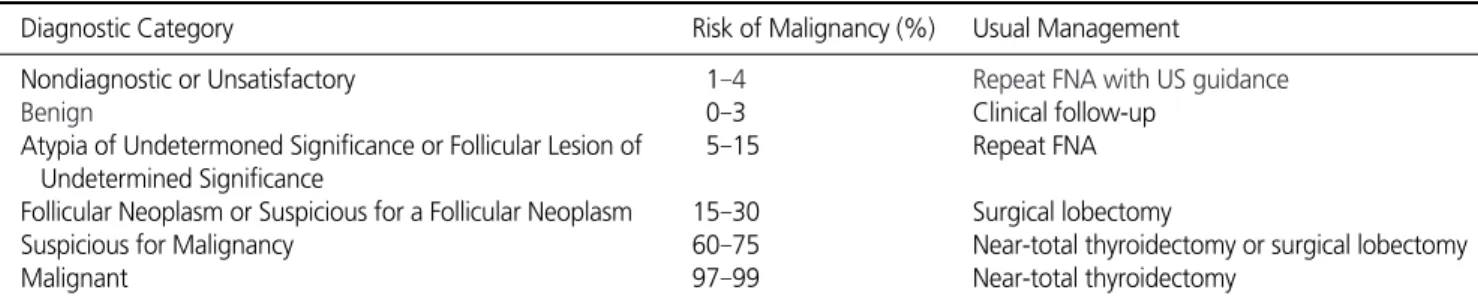 Table 2. The Bethesda System for Reporting Thyroid Cytopathology: Implied Risk of Malignancy and Recommended Clinical Management [12] Diagnostic Category Risk of Malignancy (%) Usual Management