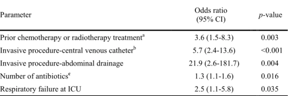 Table 3. Multivariate analysis of risk factors related to Acinetobacter baumannii bac- bac-teremia in the intensive care unit   
