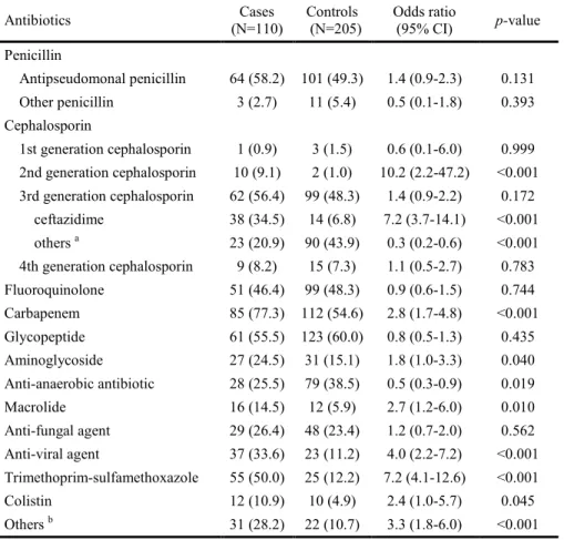 Table 4. Comparison of antibiotics usage between controls and patients with Acine- Acine-tobacter baumannii bacteremia 