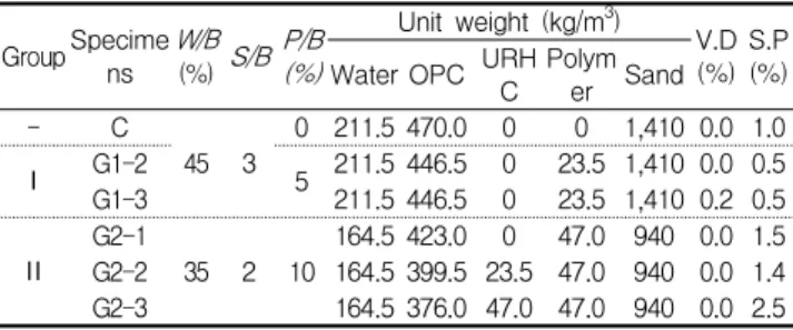 Table 4. Mixture proportion of mortars for section jacketing of existing members