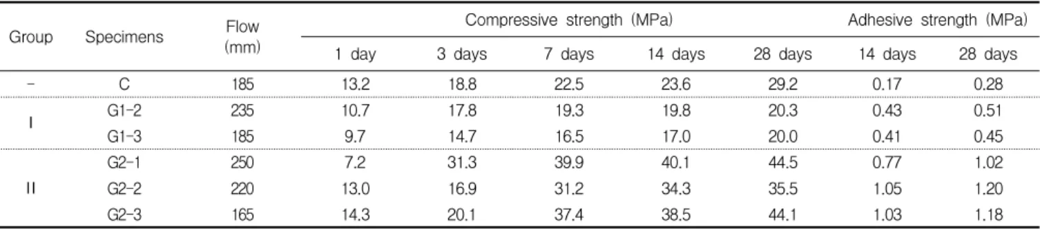 Figure 1. Surface treatment state of existing concrete for adhesive strength tests of the developed mortars