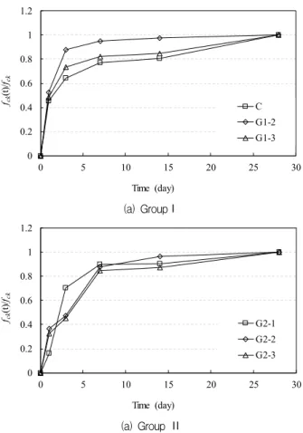 Figure 2. Compressive strength development of mortars tested