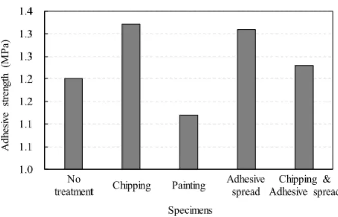 Figure 4. Adhesive strength of the GⅡ-2 mixture at different surface treatments of existing concrete