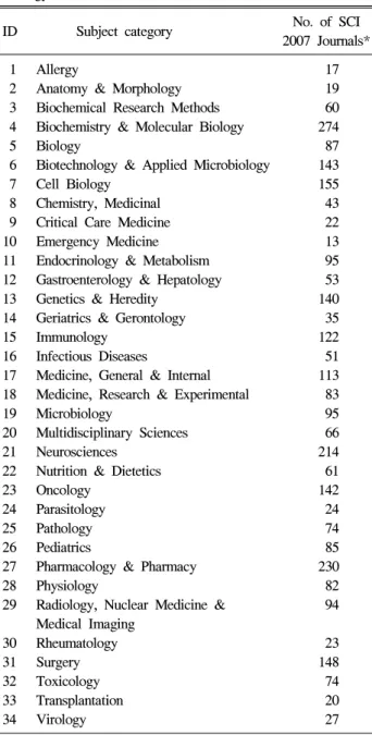 Table  1.  SCI  Subject  Categories  Covering  the  Gastroen-