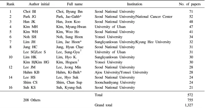 Table  5.  Most  Prolific  Reprint  Authors  of  Korean  SCI  Gastroenterology  Papers:  More  Than  20  Papers