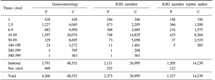 Table  9.  Cited  SCI  Papers  More  Than  100  Times  Published  by  KSG  Member  Reprint  Authors