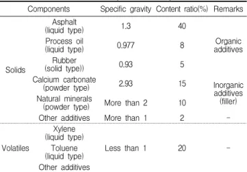 Table 3. Standard components of asphalt mastic Components Specific gravity Content ratio(%) Remarks