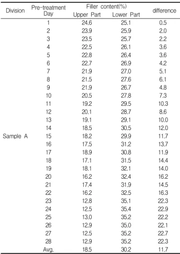 Table 6은 정치 후 1일부터 28일까지 함량 변화를 표시한  것이다. 정치 1일부터 28일까지 상부시료의 Filler 함량은  서서히  감소하여  약  12.9%로  감소하였고,  하부시료의  Filler 힘량은 서서히 증가하여 약 35.2%로 증가하였다