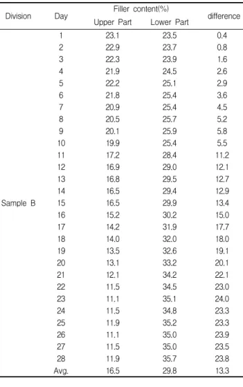 Table 7. Material segregation test results of sample B (change in filler content)