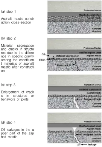 Figure 9. Oil leakage mechanism prediction modeling
