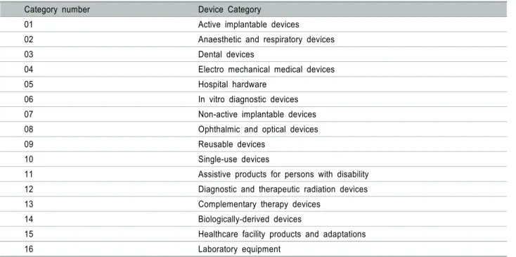Table 1. Device Categories of GMDN