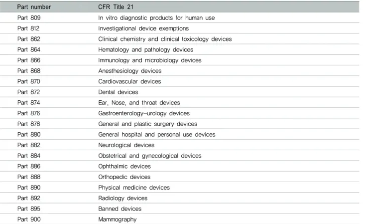 Table 3. Classification system of medical related devices in the USA간, 중합 방식, 경화 후 성상에 따라, 이장재는 적용 기간과 경화 후 성상에 따라, 의치상용 고리는 주성분에 따라 나누었다