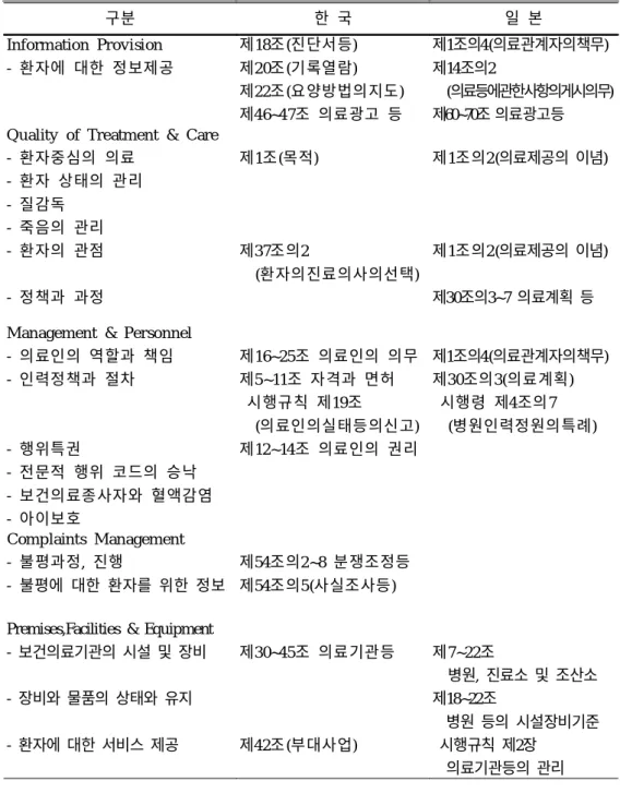 표 14. 두 나라의료법의 N MSR 세부규정의 포함 여부