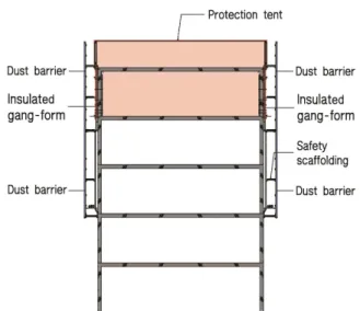 Figure 3. Insulated gang-form keep warming work[8]