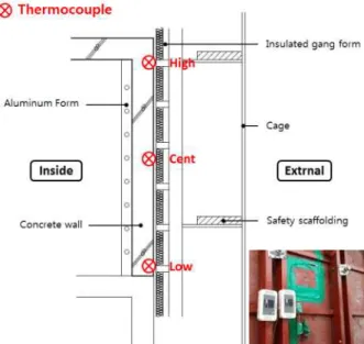 Figure 5. Insulated gang-form keep warming work method