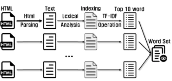 Fig. 2. Word set creation process판매 글에 대한 불법·유해정보는 마약을 구하려는 불특정  다수의  사람들을  목적으로  작성한다는  것에  가정을 두었다