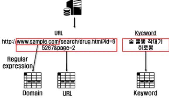 Table  1.  Combination  and  Non-Combination  search result 뽕}...  등의  총  1140(20C3)개의  검색어를  가지는  검색어 사전을 생성하였다