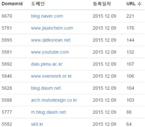 Fig. 5. Domain list