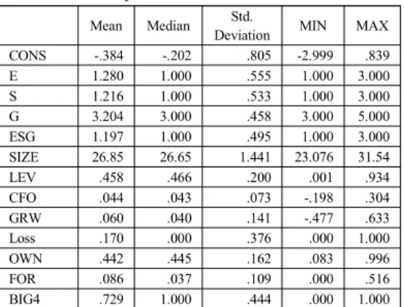 Table  3.  Results  of  regression CONS coef. t p E .116 3.279 .001 SIZE -.050 -3.007 .003 LEV .349 3.580 .000 CFO .772 3.366 .001 GRW .758 5.977 .000 Loss -.048 -.967 .334 OWN -.300 -2.810 .005 FOR 1.348 7.453 .000 BIG4 .172 4.349 .000