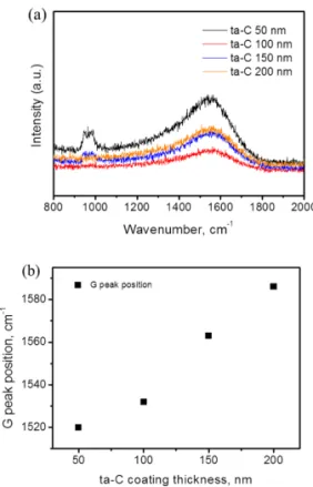 Fig. 3. (a) Nano-indentation curve and (b) Hardness and elastic modulus as a function of ta-C coating thickness.