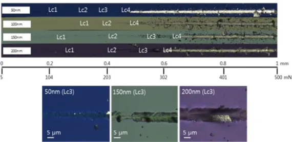 Fig. 6. Friction coefficient and Optical image of the wear track on ta-C coating and commercial Ir-Re coating in N 2  environment.