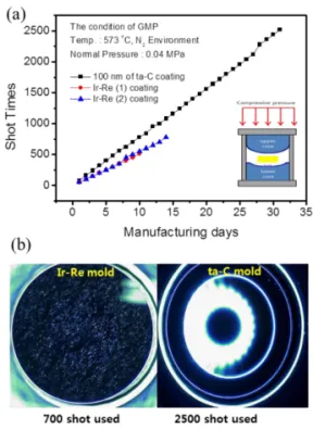 Fig. 7. (a) Variation of mold wear of Ir-Re and ta-C coatings on WC-Co mold as a function of the cycle of GMP