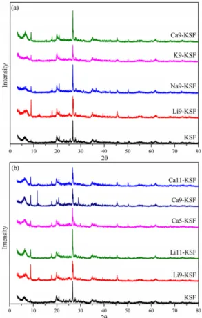 Fig. 3. XRD patterns of (a) various alkaline treated pH9- pH9-KSFs and (b) various pH LiOH, Ca(OH) 2  treated KSFs.