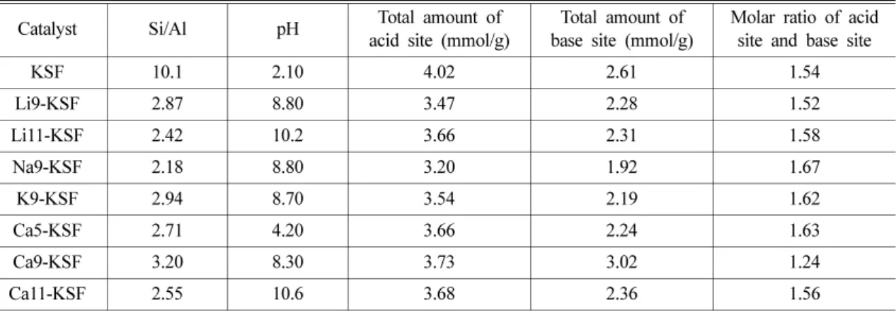 Table 3. Dimerization reaction results using reagent  grade fatty acid methyl esters.
