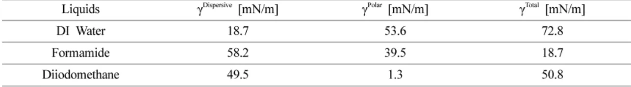 Table 1. Surface tension of the deionized water (W), diiodomethane (DM), and formamide (F)