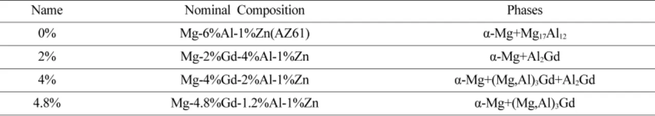 Table 2. Gadolinium added sample preparation