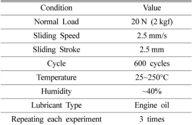 Table 3. Friction test condition